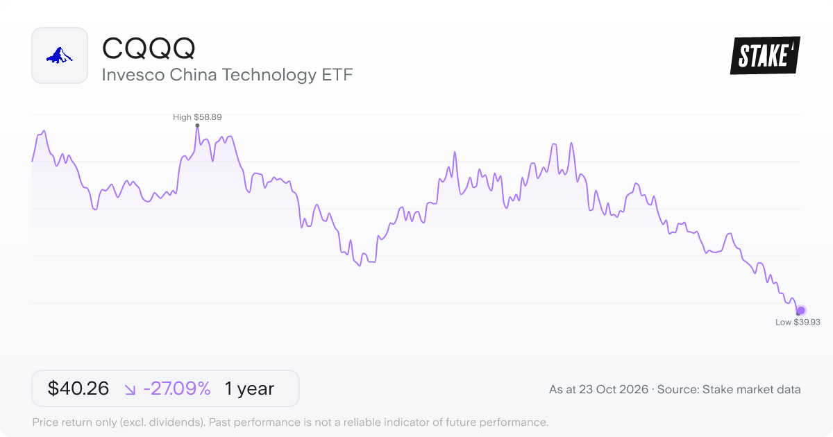 CQQQ 1-year price chart: down 27.1%, from US$55.22 to US$40.26. Range US$39.93 to US$58.89.