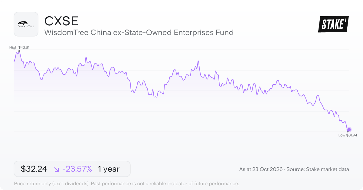 CXSE 1-year price chart: down 23.6%, from US$42.18 to US$32.24. Range US$31.94 to US$43.81.