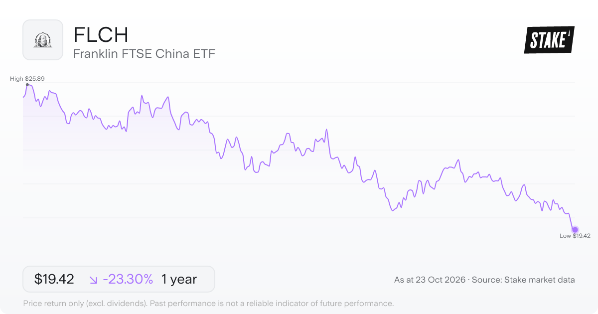 FLCH 1-year price chart: down 23.3%, from US$25.32 to US$19.42. Range US$19.42 to US$25.89.