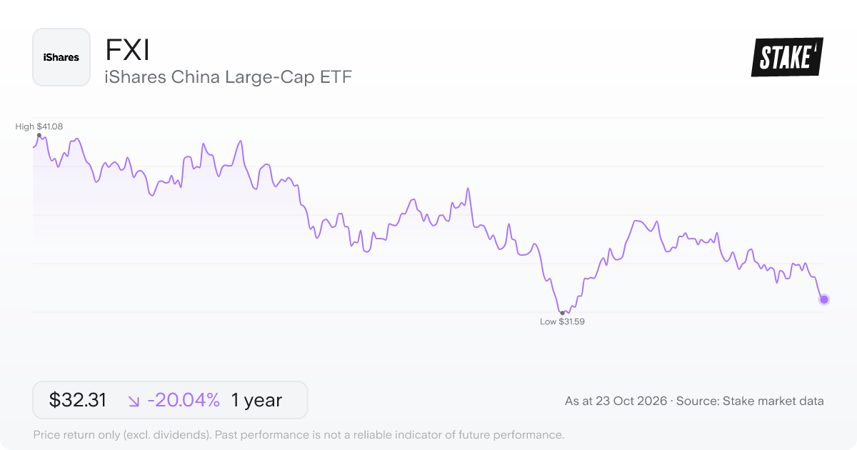FXI 1-year price chart: down 20.0%, from US$40.41 to US$32.31. Range US$31.59 to US$41.08.