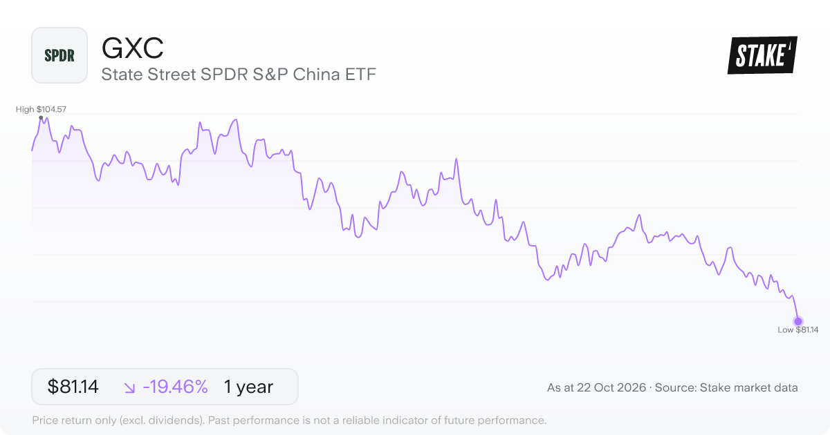 GXC 1-year price chart: down 19.5%, from US$100.74 to US$81.14. Range US$81.14 to US$104.57.