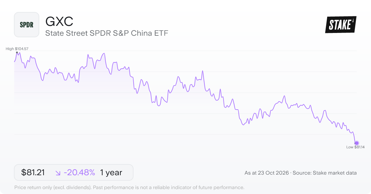 GXC 1-year price chart: down 20.5%, from US$102.13 to US$81.21. Range US$81.14 to US$104.57.