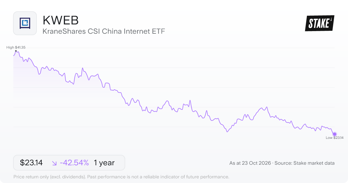 KWEB 1-year price chart: down 42.5%, from US$40.27 to US$23.14. Range US$23.14 to US$41.35.