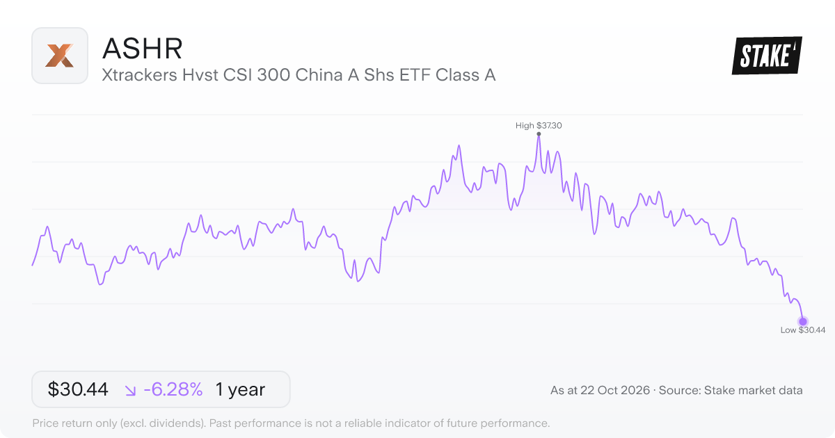 ASHR 1-year price chart: down 6.3%, from US$32.48 to US$30.44. Range US$30.44 to US$37.30.