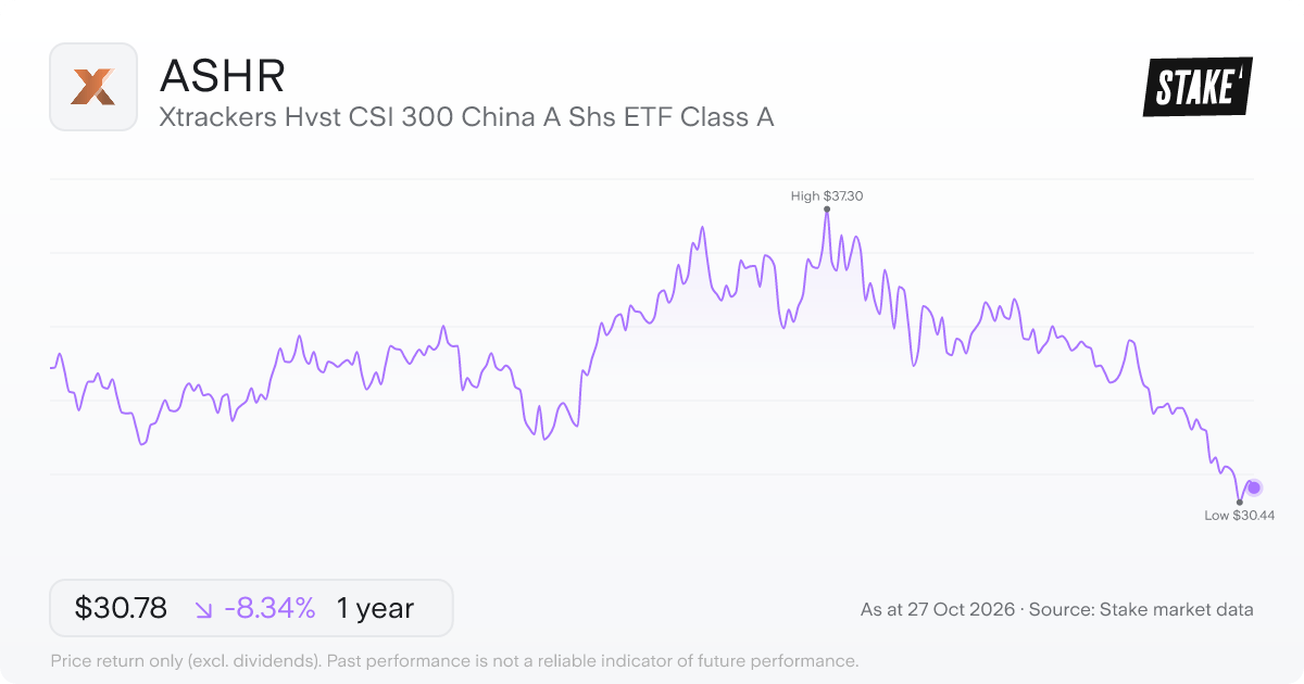 ASHR 1-year price chart: down 8.3%, from US$33.58 to US$30.78. Range US$30.44 to US$37.30.