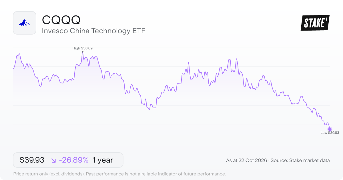 CQQQ 1-year price chart: down 26.9%, from US$54.62 to US$39.93. Range US$39.93 to US$58.89.