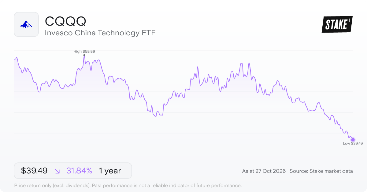 CQQQ 1-year price chart: down 31.8%, from US$57.94 to US$39.49. Range US$39.49 to US$58.89.