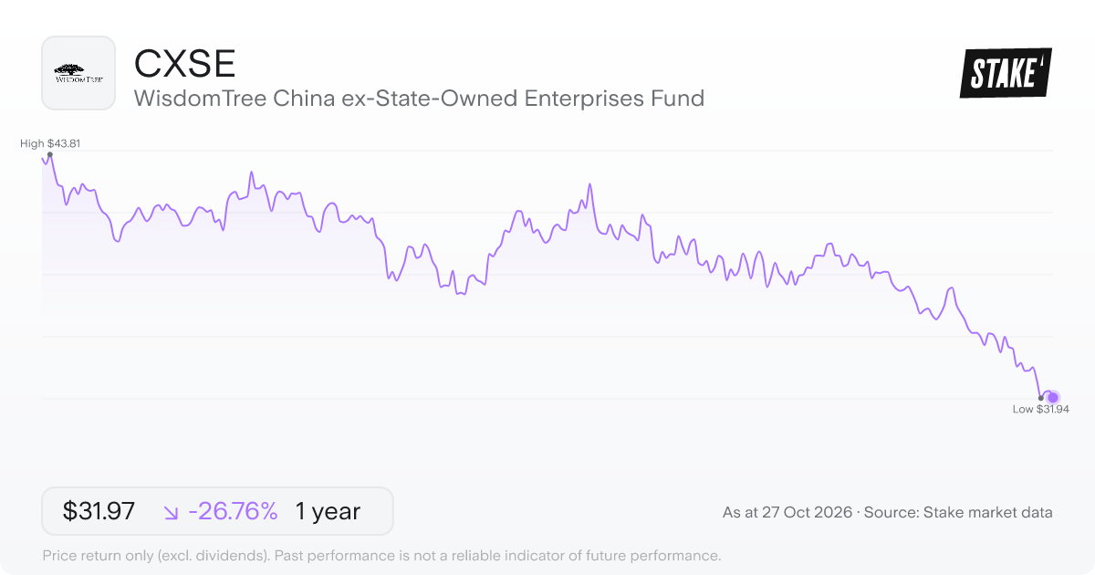 CXSE 1-year price chart: down 26.8%, from US$43.65 to US$31.97. Range US$31.94 to US$43.81.