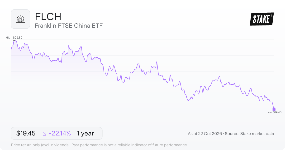FLCH 1-year price chart: down 22.1%, from US$24.98 to US$19.45. Range US$19.45 to US$25.89.