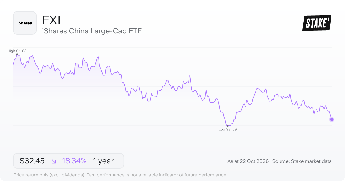 FXI 1-year price chart: down 18.3%, from US$39.74 to US$32.45. Range US$31.59 to US$41.08.