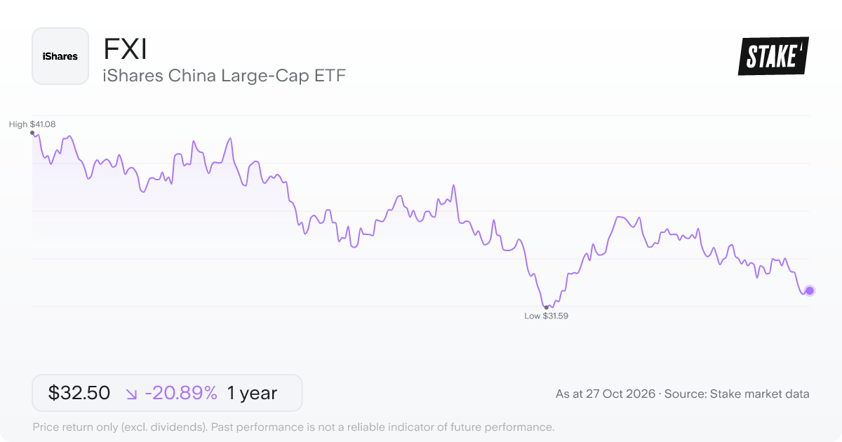FXI 1-year price chart: down 20.9%, from US$41.08 to US$32.50. Range US$31.59 to US$41.08.