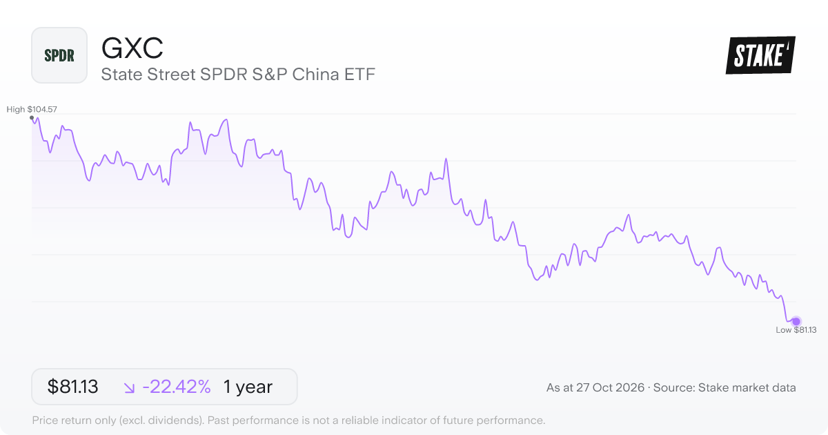 GXC 1-year price chart: down 22.4%, from US$104.57 to US$81.13. Range US$81.13 to US$104.57.