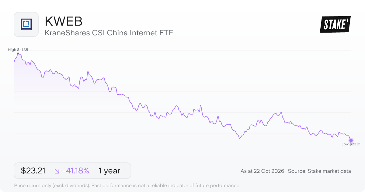 KWEB 1-year price chart: down 41.2%, from US$39.46 to US$23.21. Range US$23.21 to US$41.35.