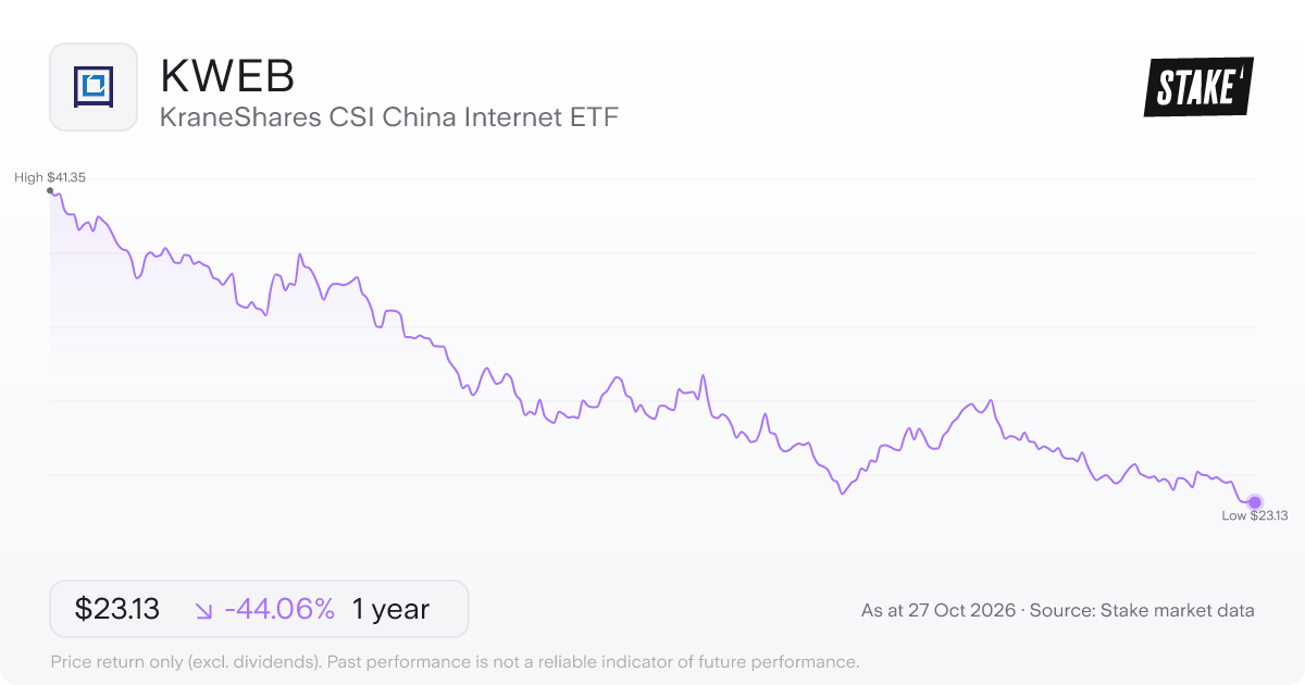 KWEB 1-year price chart: down 44.1%, from US$41.35 to US$23.13. Range US$23.13 to US$41.35.