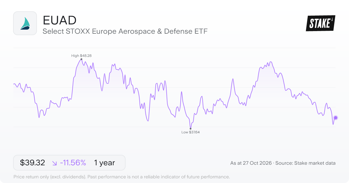 EUAD 1-year price chart: down 11.6%, from US$44.46 to US$39.32. Range US$37.64 to US$48.28.