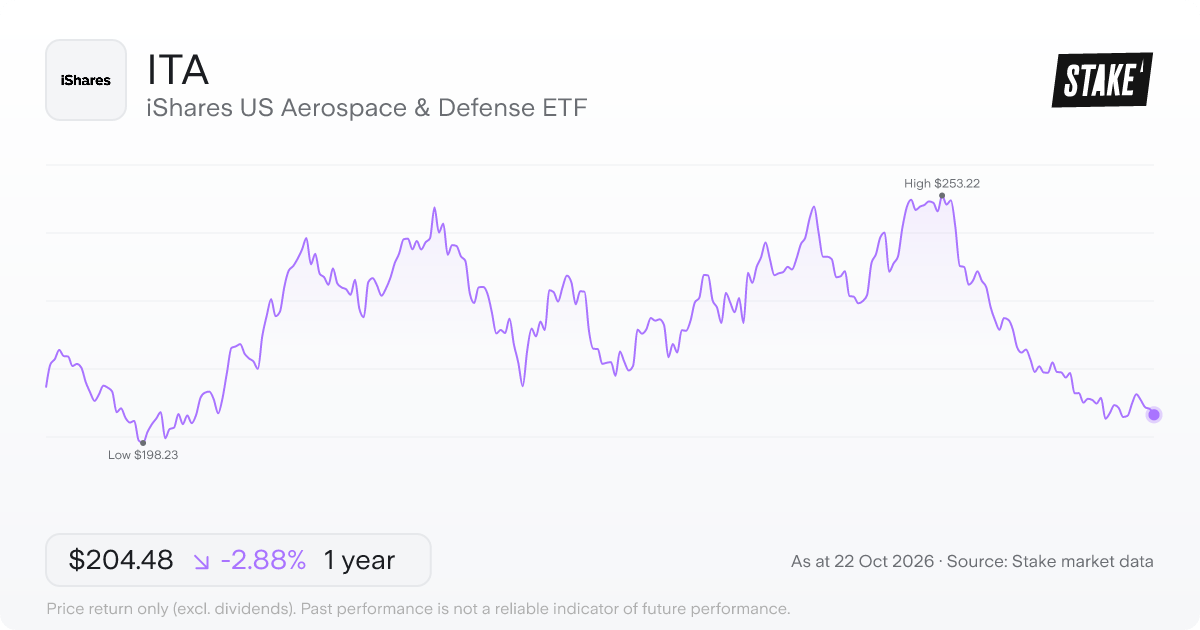ITA 1-year price chart: down 2.9%, from US$210.54 to US$204.48. Range US$198.23 to US$253.22.