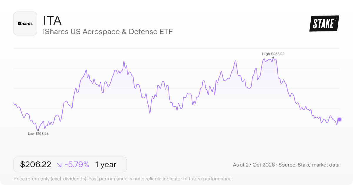 ITA 1-year price chart: down 5.8%, from US$218.90 to US$206.22. Range US$198.23 to US$253.22.