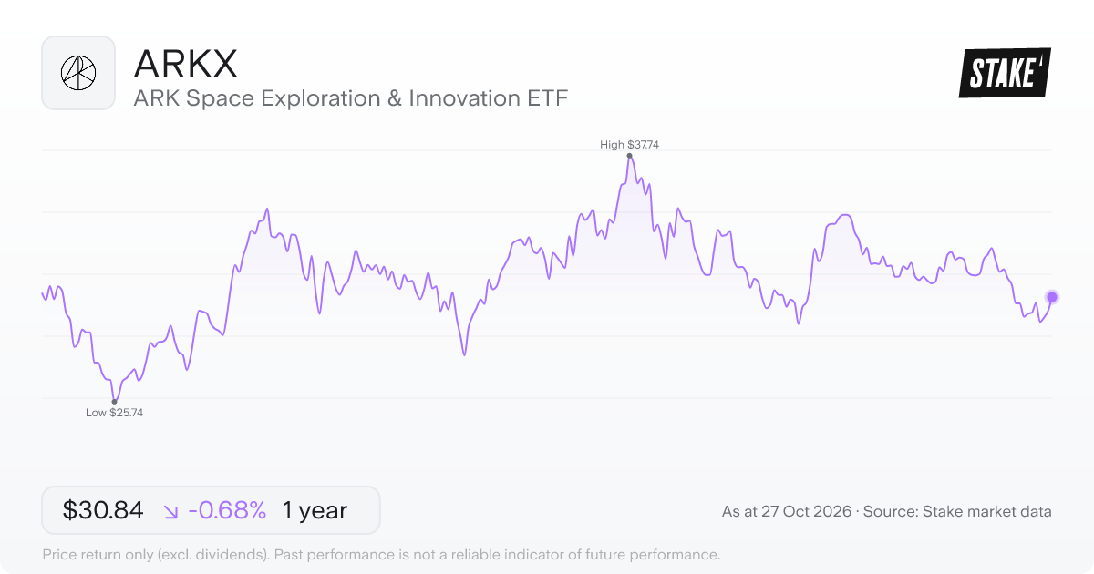 ARKX 1-year price chart: down 0.7%, from US$31.05 to US$30.84. Range US$25.74 to US$37.74.