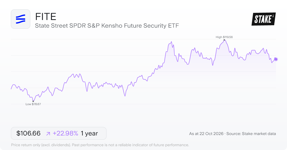 FITE 1-year price chart: up 23.0%, from US$86.73 to US$106.66. Range US$78.67 to US$119.56.