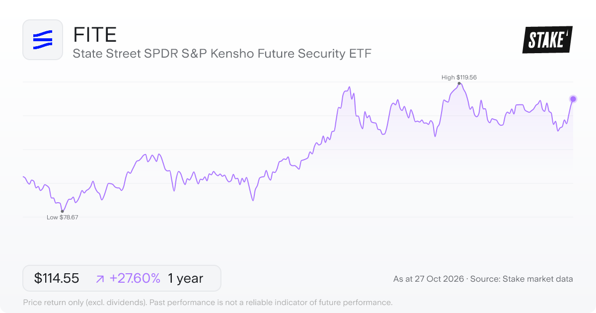 FITE 1-year price chart: up 27.6%, from US$89.77 to US$114.55. Range US$78.67 to US$119.56.