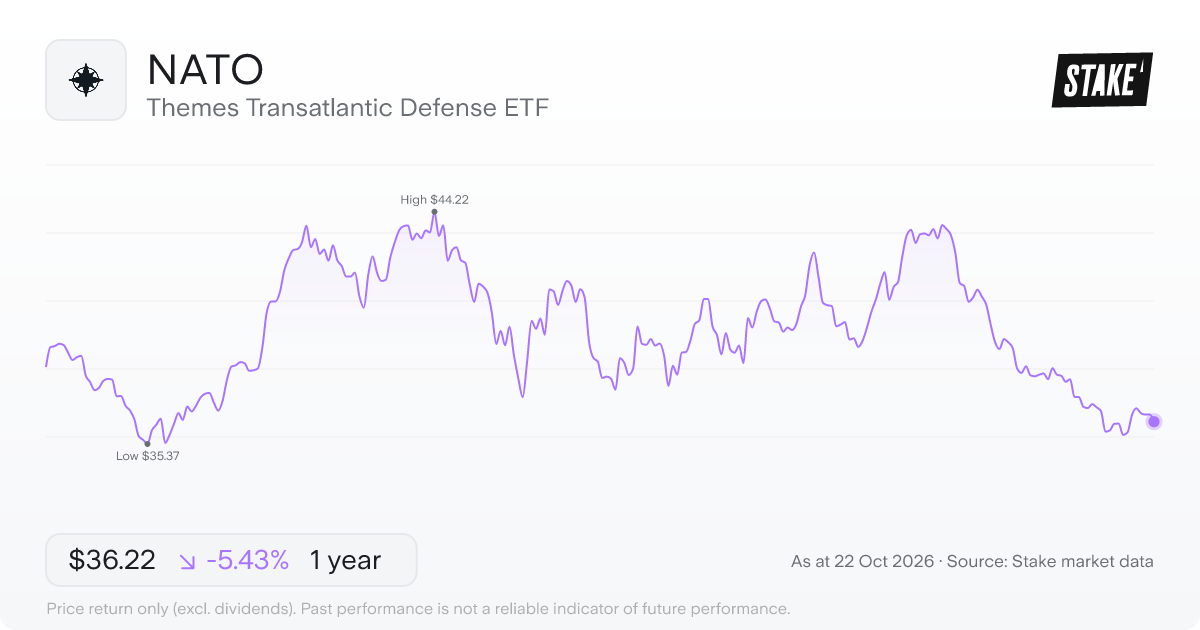 NATO 1-year price chart: down 5.4%, from US$38.30 to US$36.22. Range US$35.37 to US$44.22.