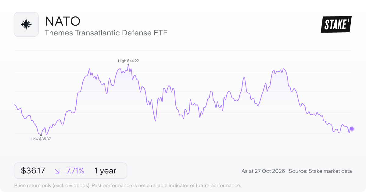 NATO 1-year price chart: down 7.7%, from US$39.19 to US$36.17. Range US$35.37 to US$44.22.