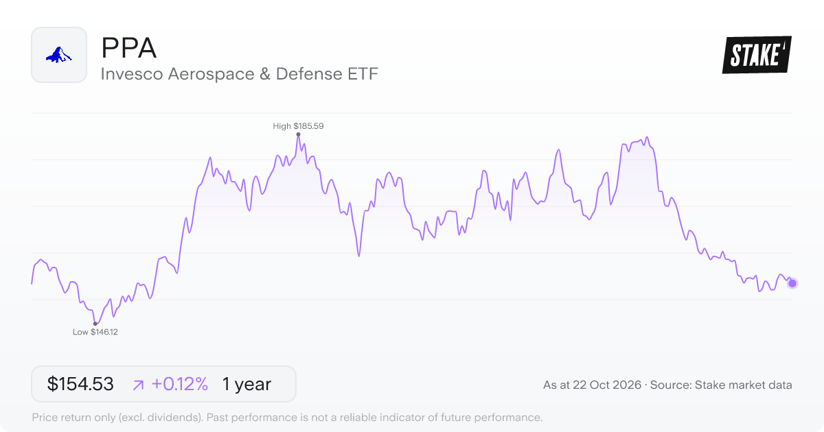 PPA 1-year price chart: up 0.1%, from US$154.34 to US$154.53. Range US$146.12 to US$185.59.