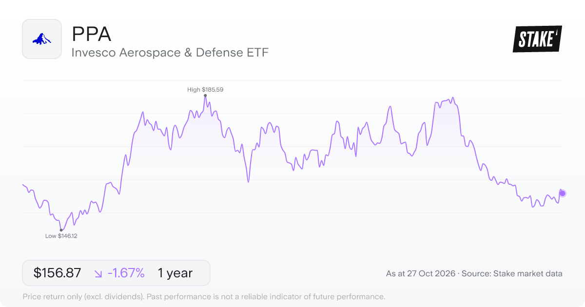PPA 1-year price chart: down 1.7%, from US$159.53 to US$156.87. Range US$146.12 to US$185.59.