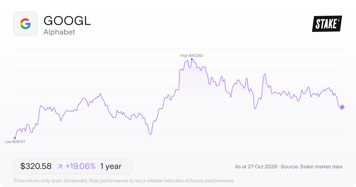 GOOGL 1-year price chart: up 19.1%, from US$269.27 to US$320.58. Range US$267.47 to US$402.62.