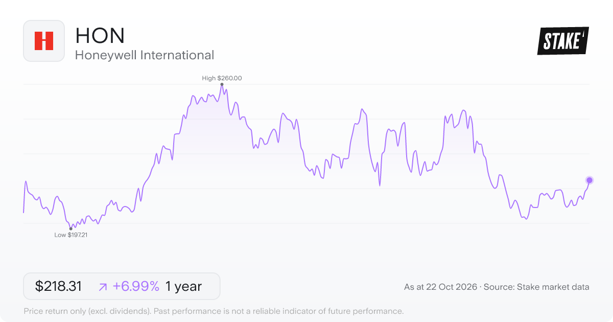HON 1-year price chart: up 7.0%, from US$204.05 to US$218.31. Range US$197.21 to US$260.00.