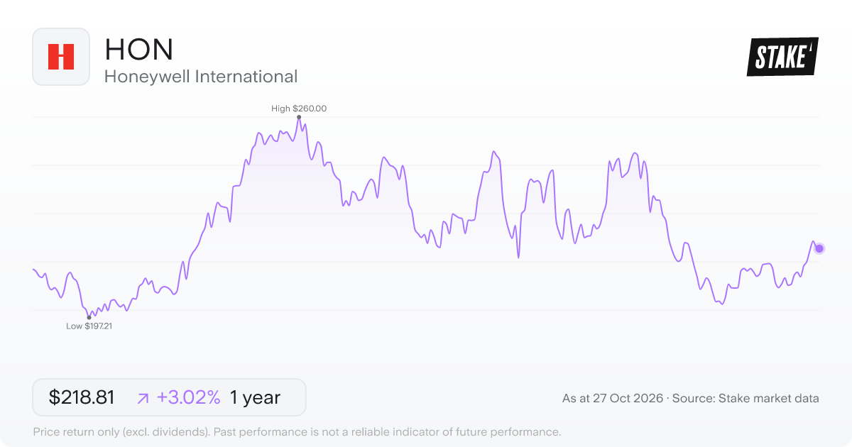 HON 1-year price chart: up 3.0%, from US$212.40 to US$218.81. Range US$197.21 to US$260.00.