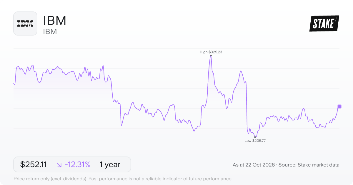 IBM 1-year price chart: down 12.3%, from US$287.51 to US$252.11. Range US$205.77 to US$329.23.