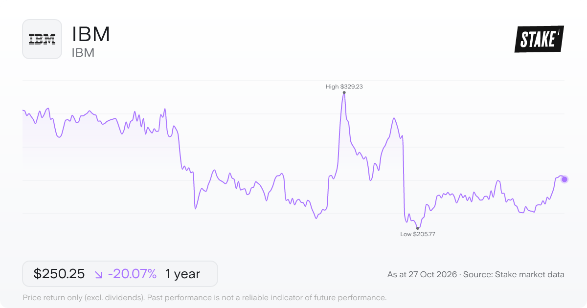 IBM 1-year price chart: down 20.1%, from US$313.09 to US$250.25. Range US$205.77 to US$329.23.