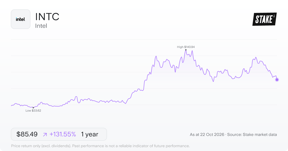 INTC 1-year price chart: up 131.6%, from US$36.92 to US$85.49. Range US$33.62 to US$140.94.