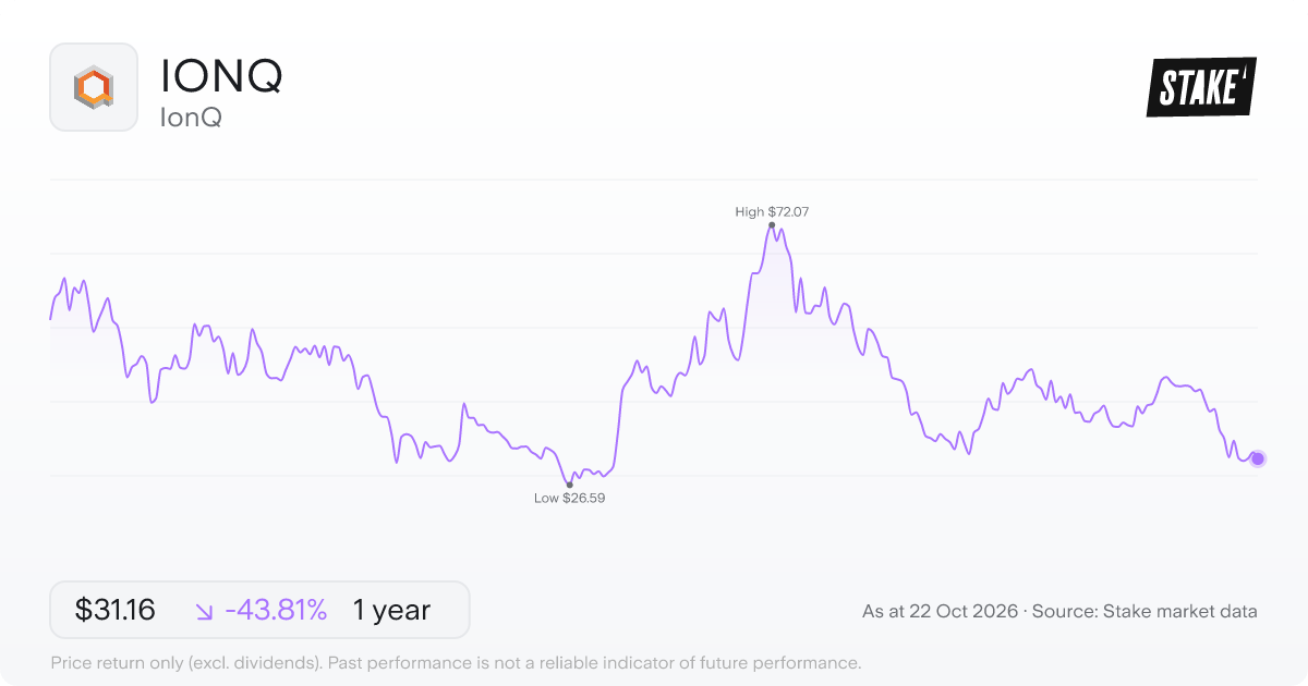 IONQ 1-year price chart: down 43.8%, from US$55.45 to US$31.16. Range US$26.59 to US$72.07.