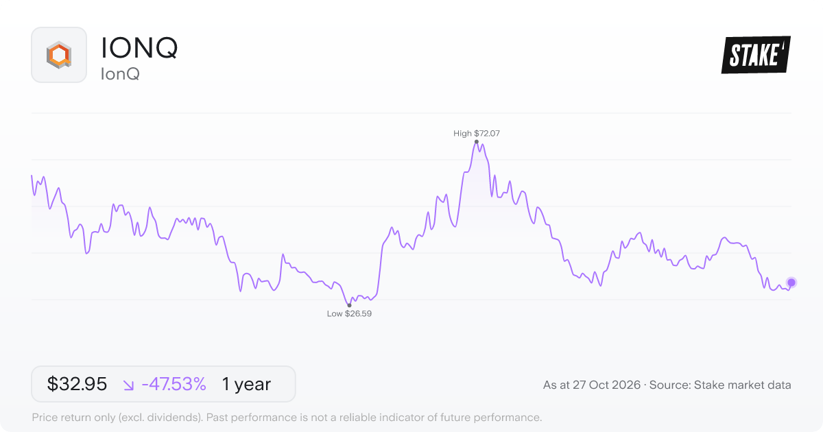 IONQ 1-year price chart: down 47.5%, from US$62.80 to US$32.95. Range US$26.59 to US$72.07.