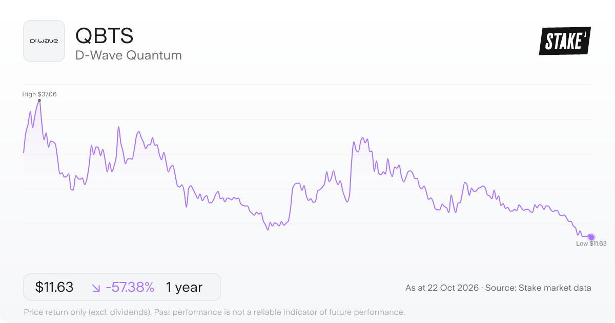 QBTS 1-year price chart: down 57.4%, from US$27.29 to US$11.63. Range US$11.63 to US$37.06.