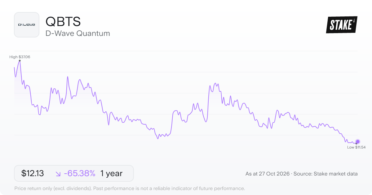 QBTS 1-year price chart: down 65.4%, from US$35.04 to US$12.13. Range US$11.54 to US$37.06.
