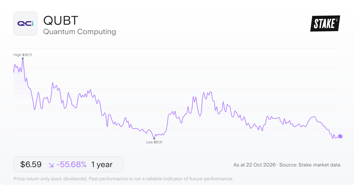 QUBT 1-year price chart: down 55.7%, from US$14.87 to US$6.59. Range US$6.31 to US$16.71.