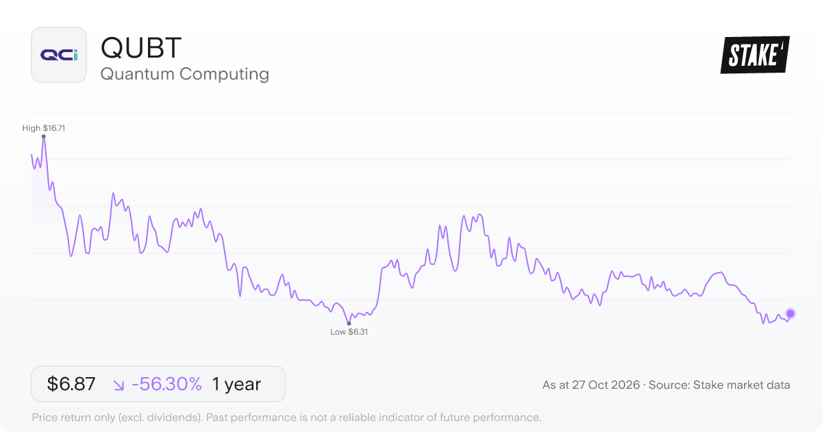 QUBT 1-year price chart: down 56.3%, from US$15.72 to US$6.87. Range US$6.31 to US$16.71.