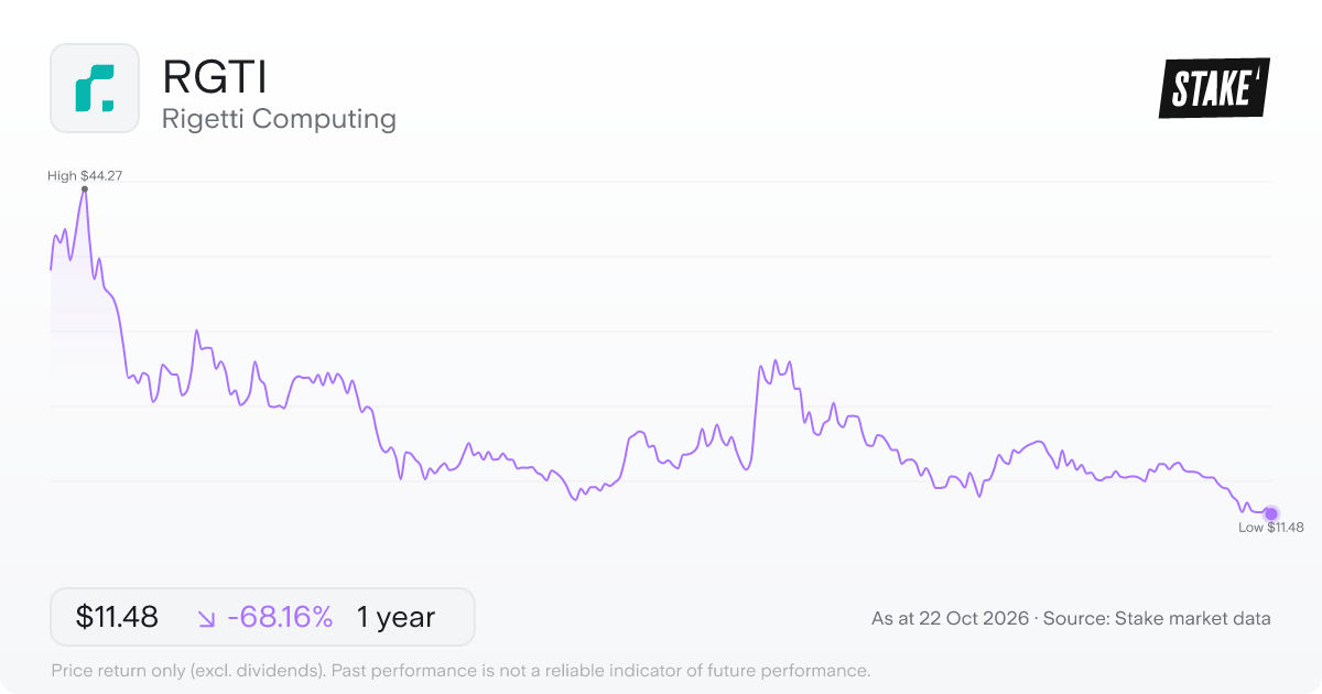 RGTI 1-year price chart: down 68.2%, from US$36.06 to US$11.48. Range US$11.48 to US$44.27.
