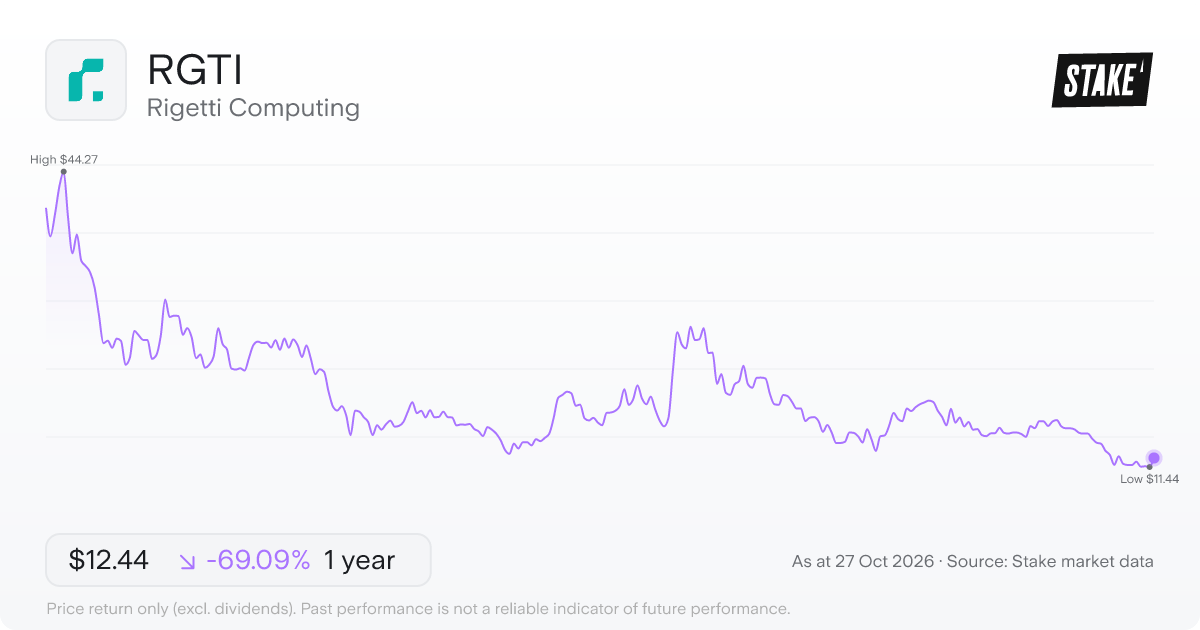 RGTI 1-year price chart: down 69.1%, from US$40.24 to US$12.44. Range US$11.44 to US$44.27.