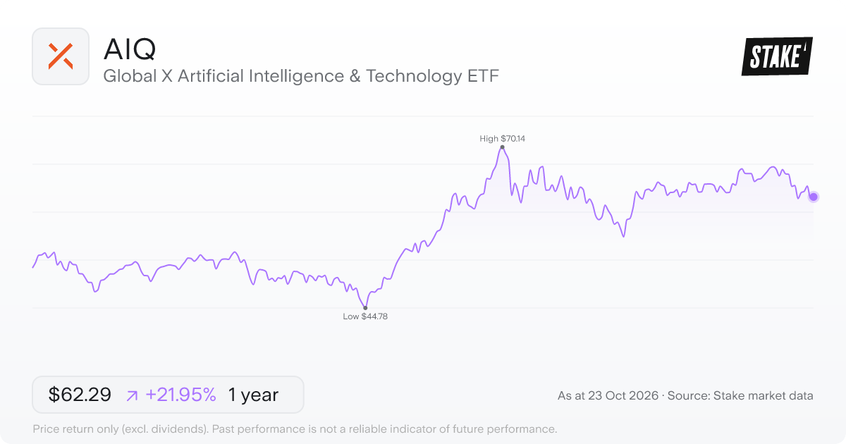 AIQ 1-year price chart: up 21.9%, from US$51.08 to US$62.29. Range US$44.78 to US$70.14.