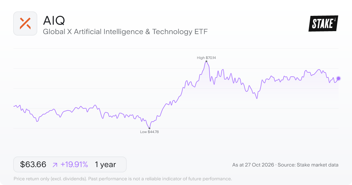 AIQ 1-year price chart: up 19.9%, from US$53.09 to US$63.66. Range US$44.78 to US$70.14.