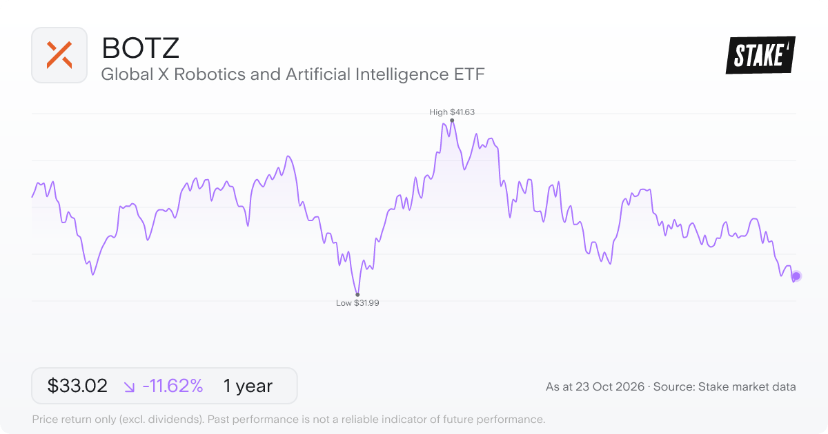 BOTZ 1-year price chart: down 11.6%, from US$37.36 to US$33.02. Range US$31.99 to US$41.63.
