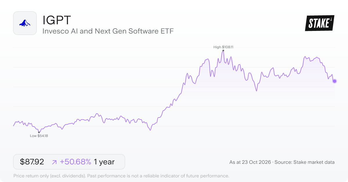 IGPT 1-year price chart: up 50.7%, from US$58.35 to US$87.92. Range US$54.18 to US$108.11.