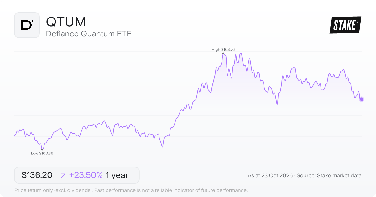 QTUM 1-year price chart: up 23.5%, from US$110.28 to US$136.20. Range US$100.36 to US$168.76.