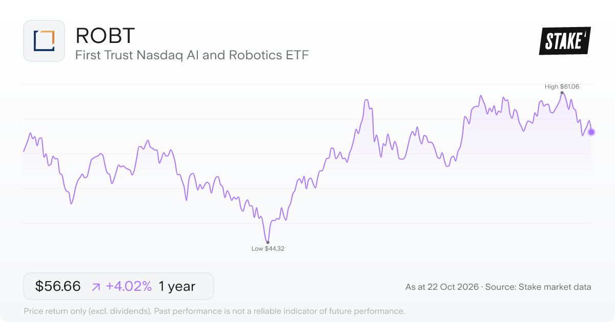 ROBT 1-year price chart: up 4.0%, from US$54.47 to US$56.66. Range US$44.32 to US$61.06.