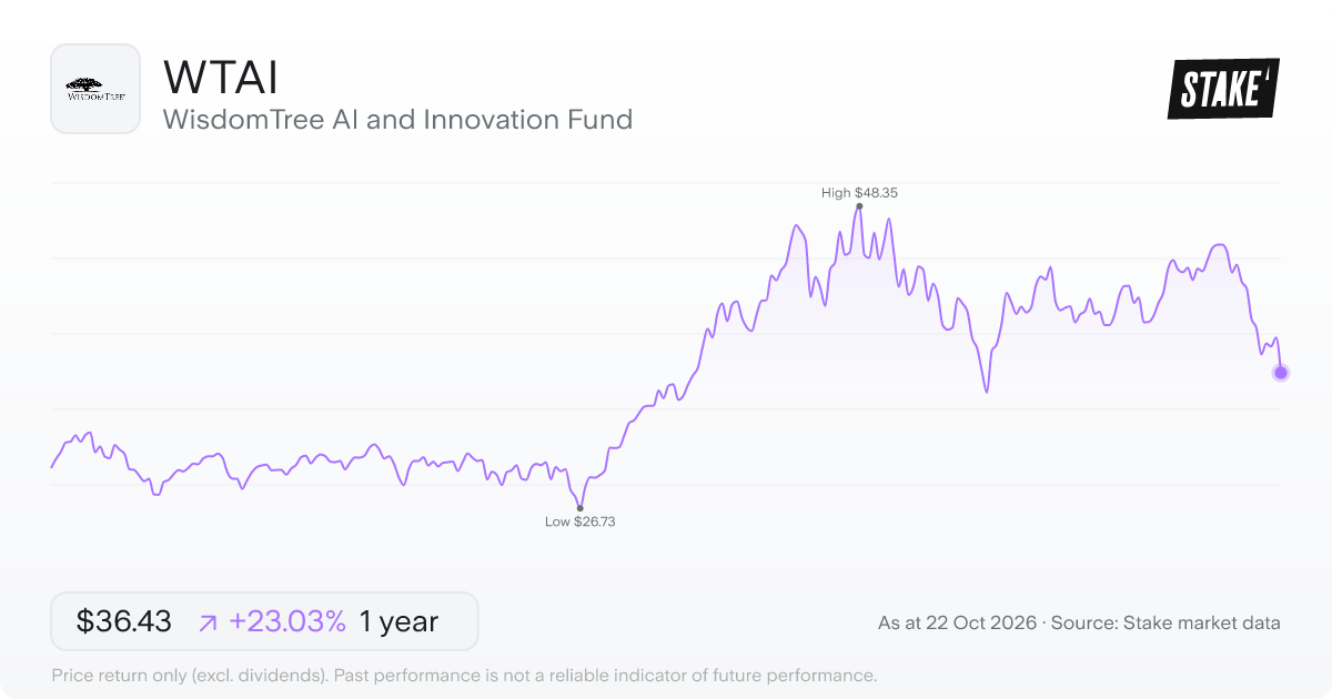 WTAI 1-year price chart: up 23.0%, from US$29.61 to US$36.43. Range US$26.73 to US$48.35.