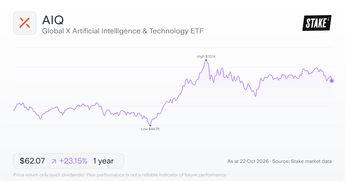 AIQ 1-year price chart: up 23.2%, from US$50.40 to US$62.07. Range US$44.78 to US$70.14.